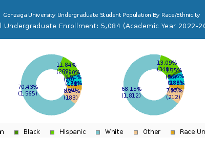 Gonzaga University 2023 Undergraduate Enrollment by Gender and Race chart