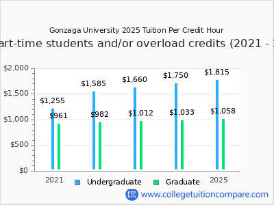 Gonzaga University 2025 cost per credit hour chart