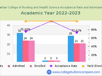 Good Samaritan College of Nursing and Health Science 2023 Acceptance Rate By Gender chart