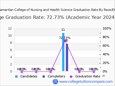 Good Samaritan College of Nursing and Health Science graduation rate by race