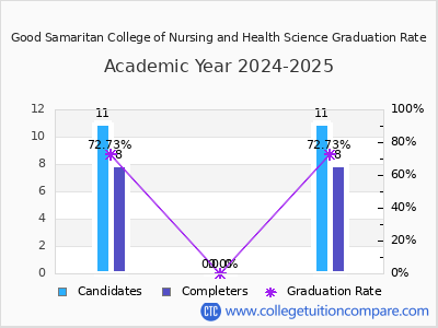 Good Samaritan College of Nursing and Health Science graduation rate by gender