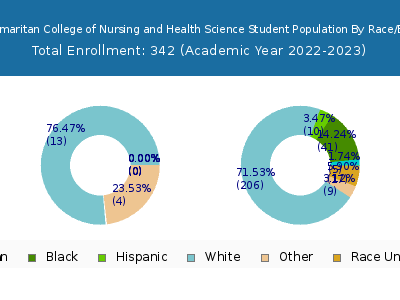 Good Samaritan College of Nursing and Health Science 2023 Student Population by Gender and Race chart