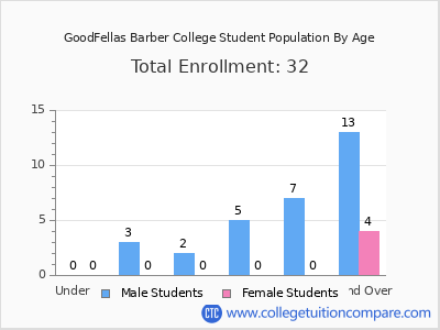 GoodFellas Barber College 2024 Student Population by Age chart