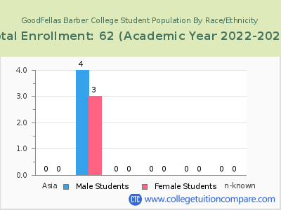 GoodFellas Barber College 2023 Student Population by Gender and Race chart