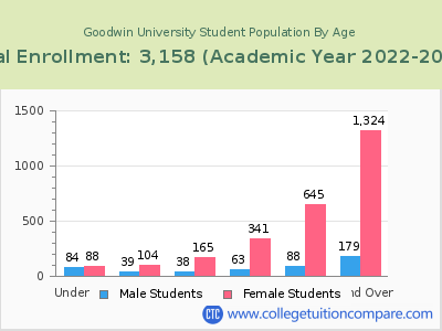 Goodwin University 2023 Student Population by Age chart
