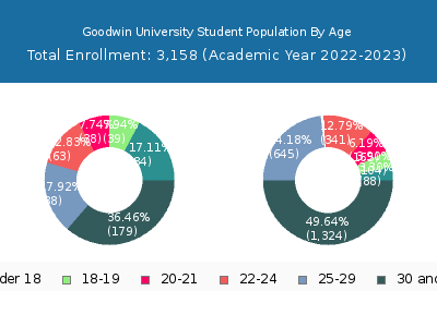 Goodwin University 2023 Student Population Age Diversity Pie chart