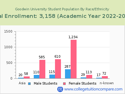 Goodwin University 2023 Student Population by Gender and Race chart