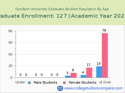 Goodwin University 2023 Graduate Enrollment by Age chart