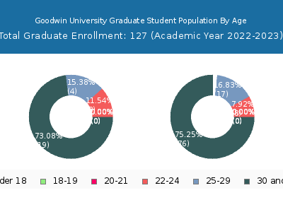 Goodwin University 2023 Graduate Enrollment Age Diversity Pie chart