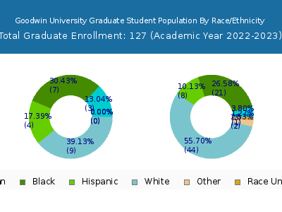 Goodwin University 2023 Graduate Enrollment by Gender and Race chart