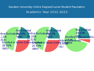 Goodwin University 2023 Online Student Population chart