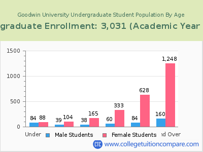 Goodwin University 2023 Undergraduate Enrollment by Age chart