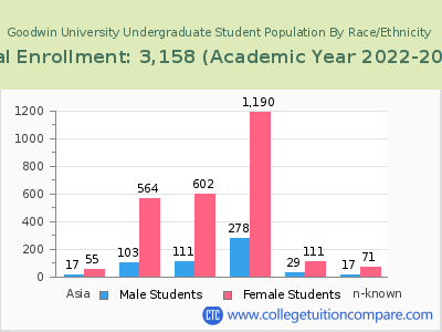 Goodwin University 2023 Undergraduate Enrollment by Gender and Race chart