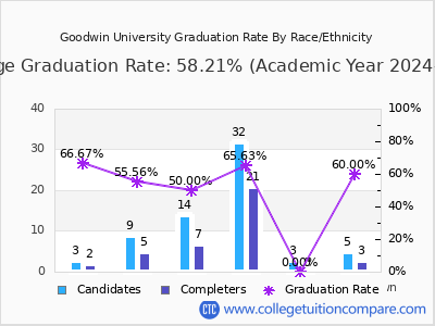 Goodwin University graduation rate by race