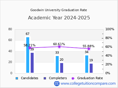 Goodwin University graduation rate by gender