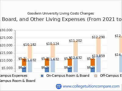 Goodwin University 2025 room & board cost chart