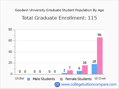 Goodwin University 2025 Graduate Enrollment by Age chart