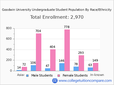 Goodwin University 2025 Undergraduate Enrollment by Gender and Race chart