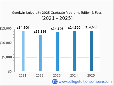 Goodwin University 2025 graduate tuition chart
