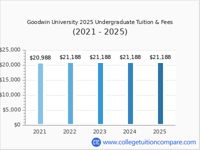 Goodwin University 2025 undergraduate tuition chart