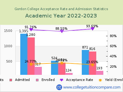 Gordon College 2023 Acceptance Rate By Gender chart