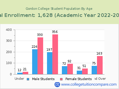Gordon College 2023 Student Population by Age chart
