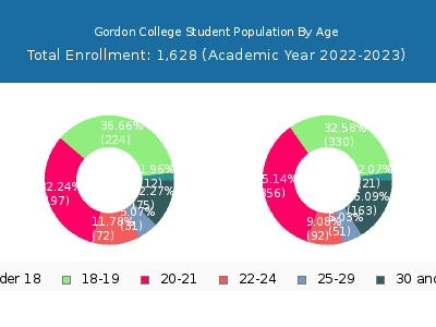 Gordon College 2023 Student Population Age Diversity Pie chart