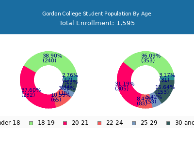Gordon College 2025 Student Population Age Diversity Pie chart