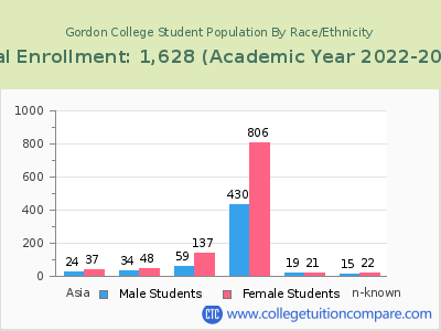 Gordon College 2023 Student Population by Gender and Race chart