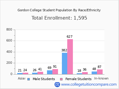 Gordon College 2025 Student Population by Gender and Race chart