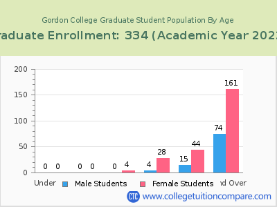 Gordon College 2023 Graduate Enrollment by Age chart