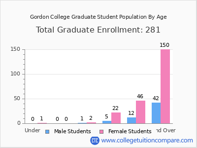 Gordon College 2025 Graduate Enrollment by Age chart