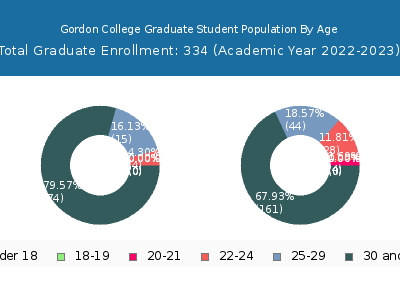 Gordon College 2023 Graduate Enrollment Age Diversity Pie chart