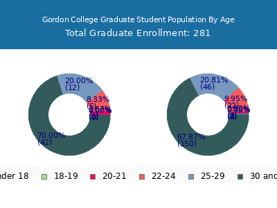Gordon College 2025 Graduate Enrollment Age Diversity Pie chart