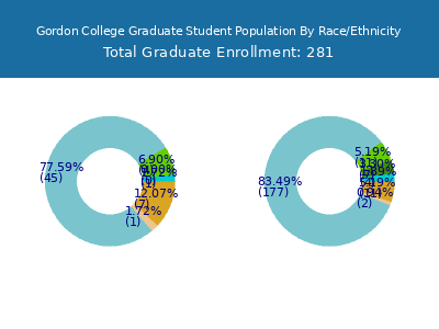 Gordon College 2025 Graduate Enrollment by Gender and Race chart