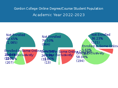 Gordon College 2023 Online Student Population chart