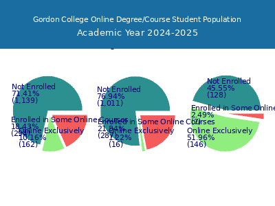 Gordon College 2025 Online Student Population chart