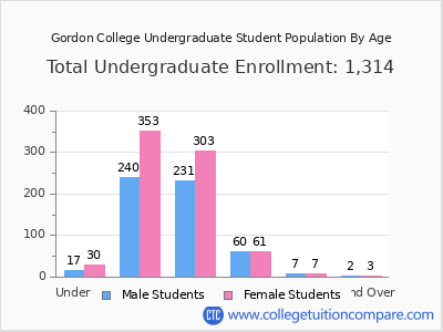 Gordon College 2025 Undergraduate Enrollment by Age chart