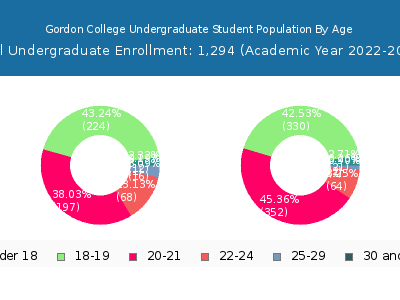 Gordon College 2023 Undergraduate Enrollment Age Diversity Pie chart
