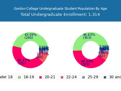 Gordon College 2025 Undergraduate Enrollment Age Diversity Pie chart