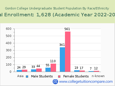 Gordon College 2023 Undergraduate Enrollment by Gender and Race chart