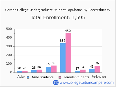 Gordon College 2025 Undergraduate Enrollment by Gender and Race chart