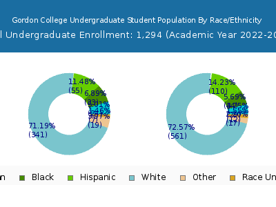 Gordon College 2023 Undergraduate Enrollment by Gender and Race chart