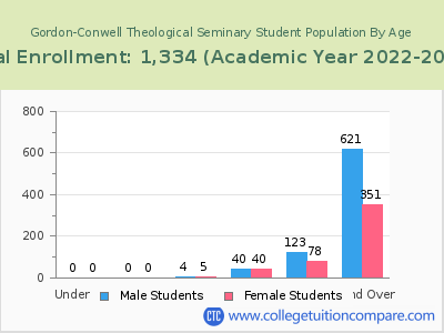 Gordon-Conwell Theological Seminary 2023 Student Population by Age chart