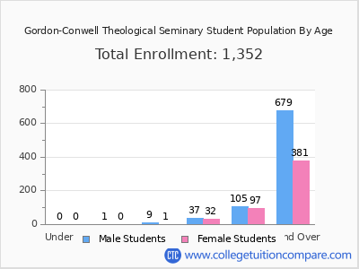 Gordon-Conwell Theological Seminary 2025 Student Population by Age chart