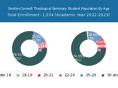 Gordon-Conwell Theological Seminary 2023 Student Population Age Diversity Pie chart
