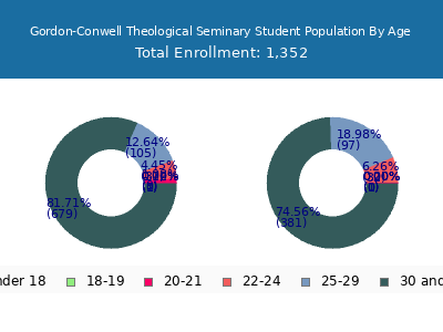 Gordon-Conwell Theological Seminary 2025 Student Population Age Diversity Pie chart