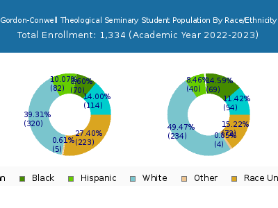 Gordon-Conwell Theological Seminary 2023 Student Population by Gender and Race chart