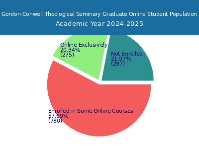 Gordon-Conwell Theological Seminary 2025 Online Student Population chart