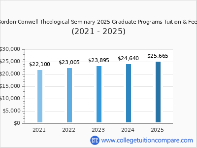 Gordon-Conwell Theological Seminary 2025 graduate tuition chart